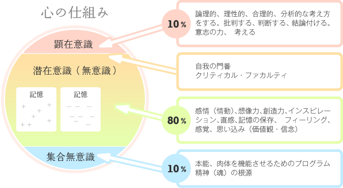 心の仕組み